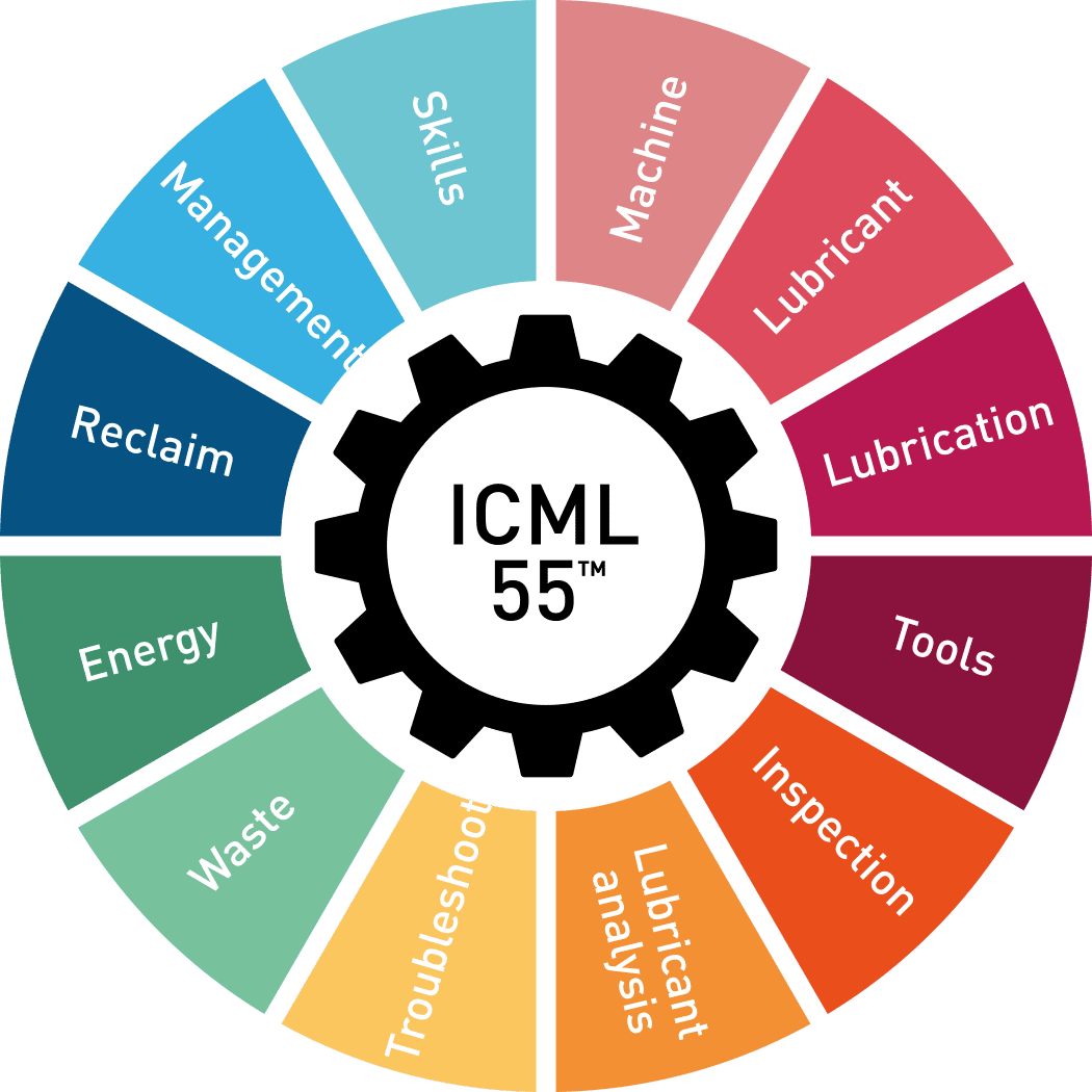 Twelve ICML 55.1 interrelated lubrication program plan areas